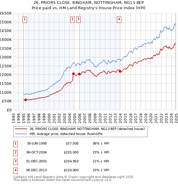 26, PRIORS CLOSE, BINGHAM, NOTTINGHAM, NG13 8EP: Price paid vs HM Land Registry's House Price Index