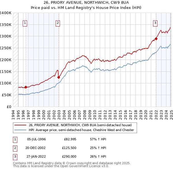 26, PRIORY AVENUE, NORTHWICH, CW9 8UA: Price paid vs HM Land Registry's House Price Index