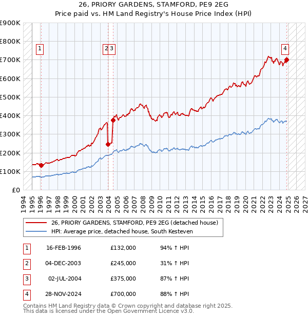 26, PRIORY GARDENS, STAMFORD, PE9 2EG: Price paid vs HM Land Registry's House Price Index