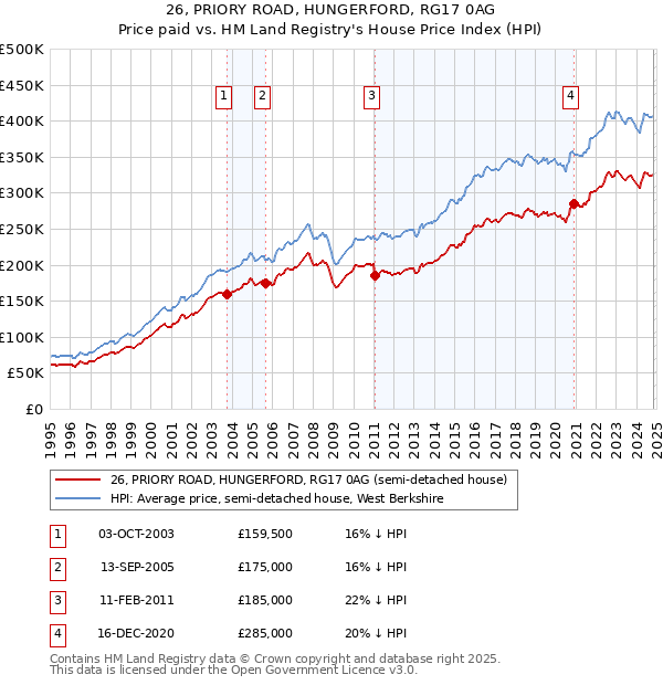 26, PRIORY ROAD, HUNGERFORD, RG17 0AG: Price paid vs HM Land Registry's House Price Index