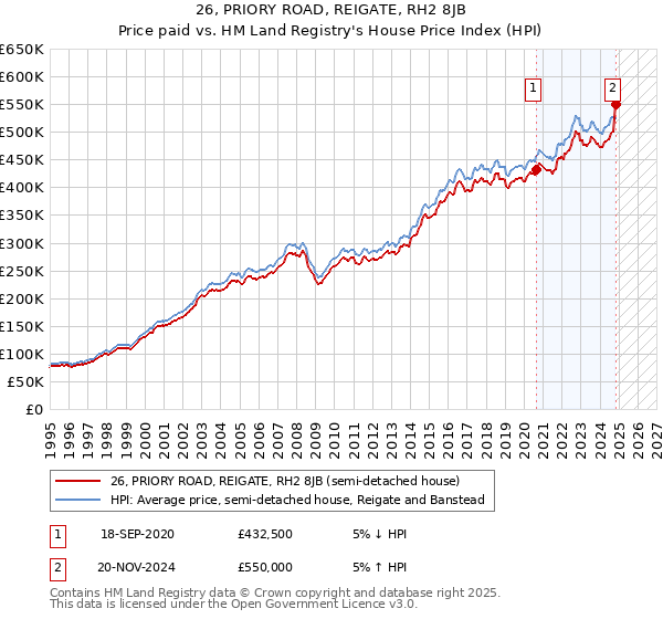 26, PRIORY ROAD, REIGATE, RH2 8JB: Price paid vs HM Land Registry's House Price Index