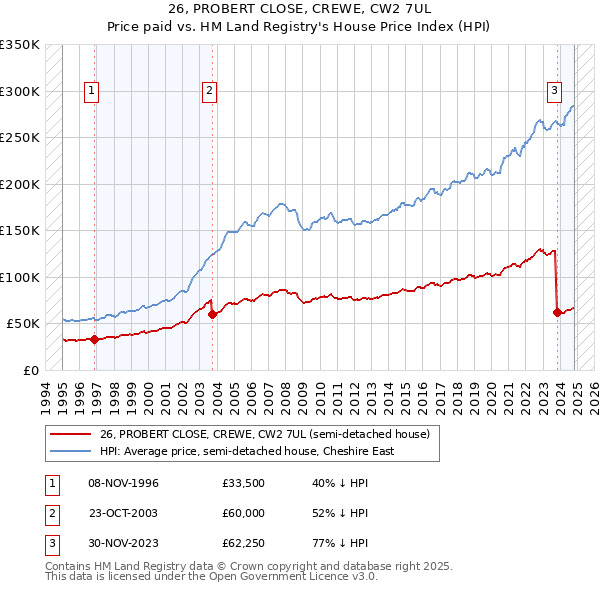 26, PROBERT CLOSE, CREWE, CW2 7UL: Price paid vs HM Land Registry's House Price Index