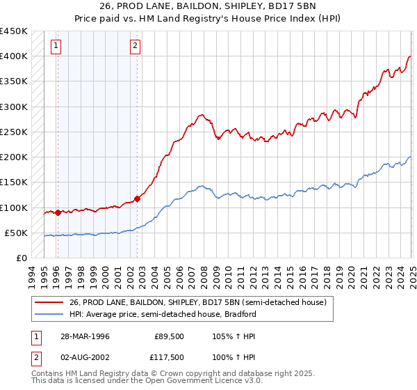 26, PROD LANE, BAILDON, SHIPLEY, BD17 5BN: Price paid vs HM Land Registry's House Price Index