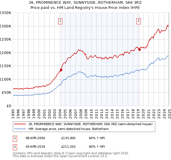 26, PROMINENCE WAY, SUNNYSIDE, ROTHERHAM, S66 3RZ: Price paid vs HM Land Registry's House Price Index