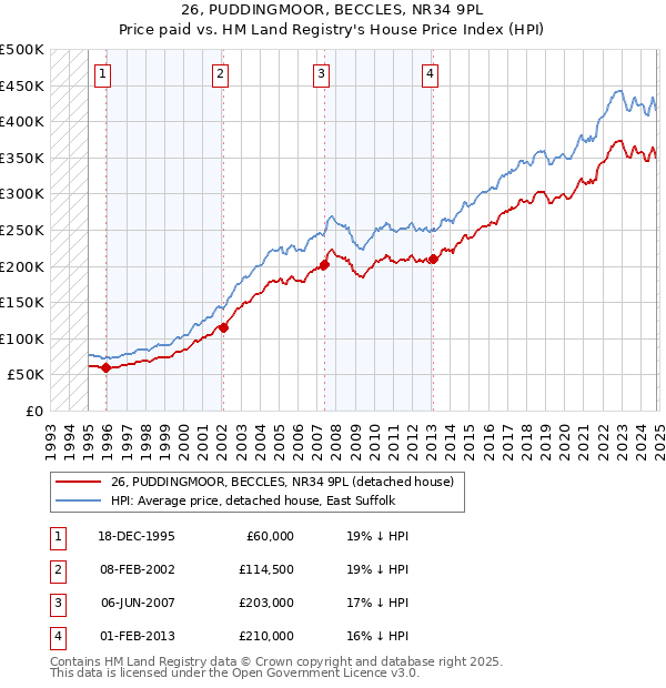 26, PUDDINGMOOR, BECCLES, NR34 9PL: Price paid vs HM Land Registry's House Price Index