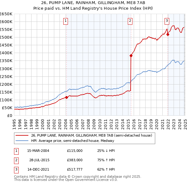 26, PUMP LANE, RAINHAM, GILLINGHAM, ME8 7AB: Price paid vs HM Land Registry's House Price Index