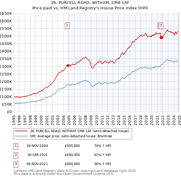 26, PURCELL ROAD, WITHAM, CM8 1AF: Price paid vs HM Land Registry's House Price Index