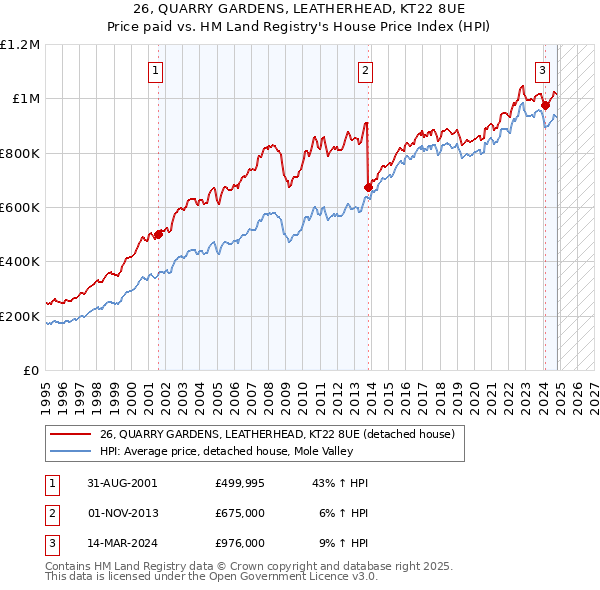 26, QUARRY GARDENS, LEATHERHEAD, KT22 8UE: Price paid vs HM Land Registry's House Price Index