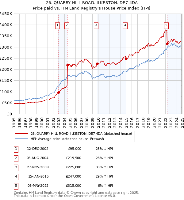 26, QUARRY HILL ROAD, ILKESTON, DE7 4DA: Price paid vs HM Land Registry's House Price Index