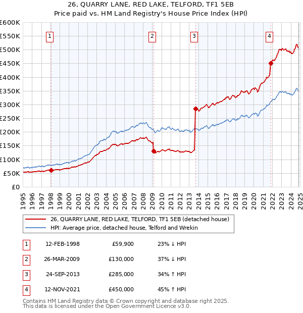 26, QUARRY LANE, RED LAKE, TELFORD, TF1 5EB: Price paid vs HM Land Registry's House Price Index