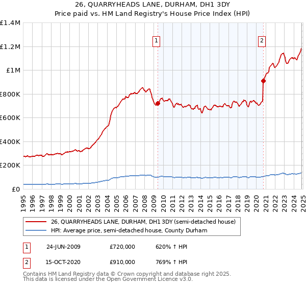 26, QUARRYHEADS LANE, DURHAM, DH1 3DY: Price paid vs HM Land Registry's House Price Index