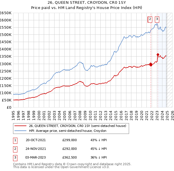 26, QUEEN STREET, CROYDON, CR0 1SY: Price paid vs HM Land Registry's House Price Index