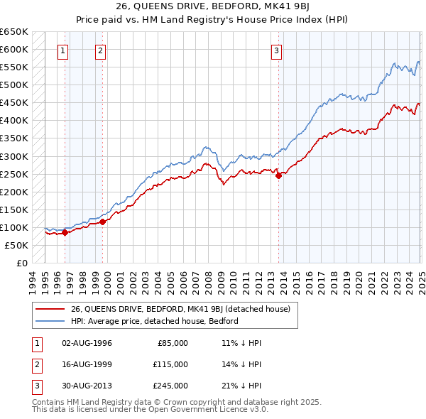 26, QUEENS DRIVE, BEDFORD, MK41 9BJ: Price paid vs HM Land Registry's House Price Index