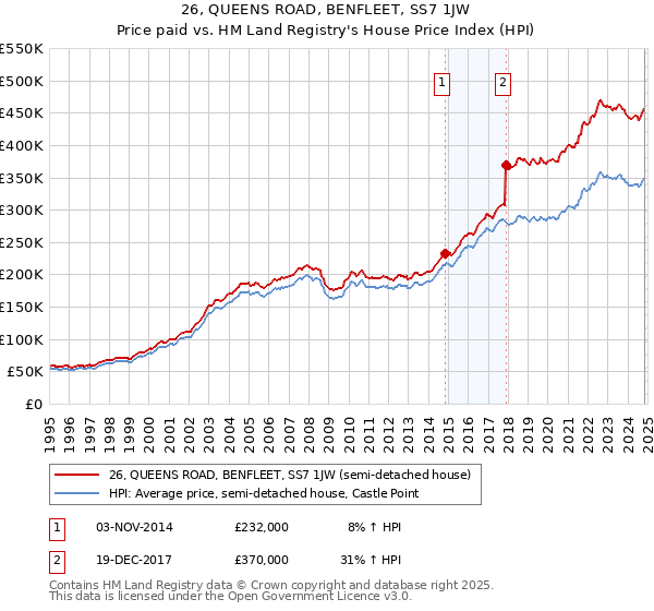 26, QUEENS ROAD, BENFLEET, SS7 1JW: Price paid vs HM Land Registry's House Price Index