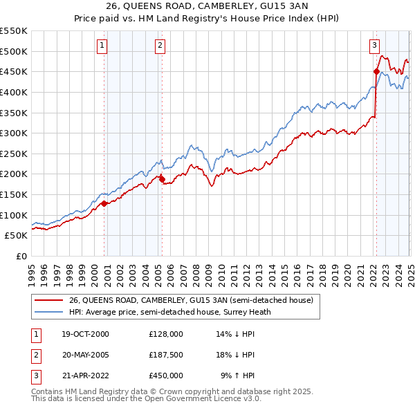 26, QUEENS ROAD, CAMBERLEY, GU15 3AN: Price paid vs HM Land Registry's House Price Index