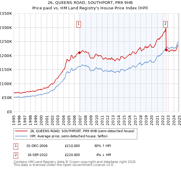 26, QUEENS ROAD, SOUTHPORT, PR9 9HB: Price paid vs HM Land Registry's House Price Index