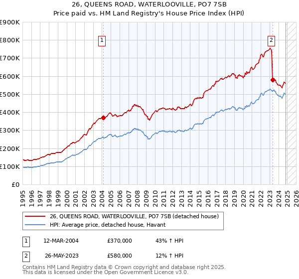 26, QUEENS ROAD, WATERLOOVILLE, PO7 7SB: Price paid vs HM Land Registry's House Price Index