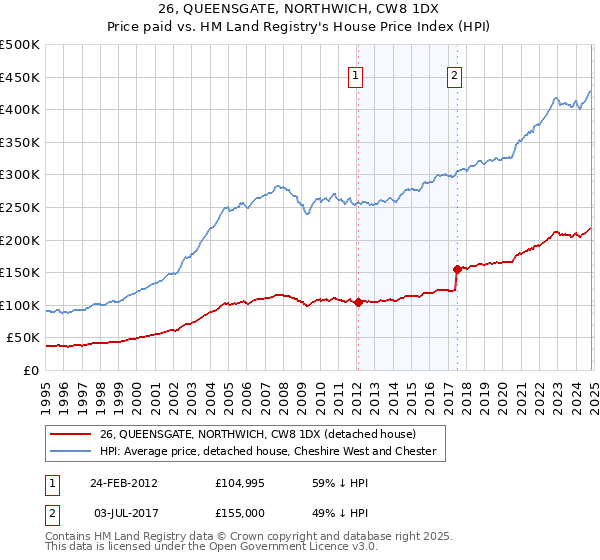 26, QUEENSGATE, NORTHWICH, CW8 1DX: Price paid vs HM Land Registry's House Price Index