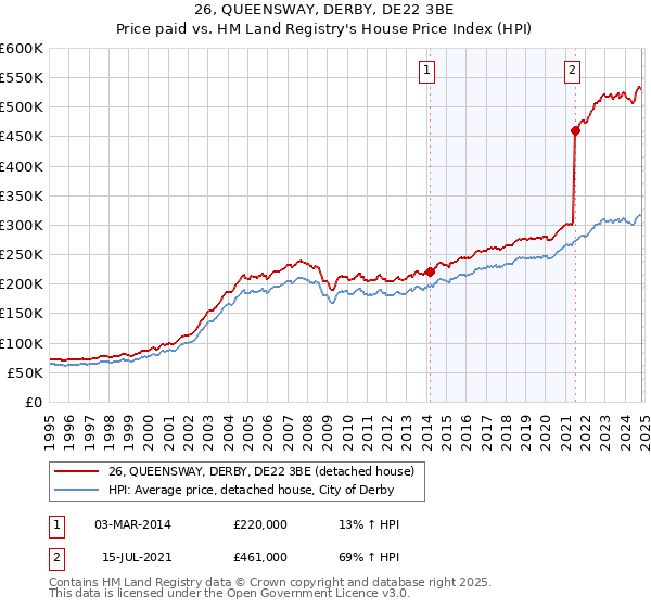 26, QUEENSWAY, DERBY, DE22 3BE: Price paid vs HM Land Registry's House Price Index