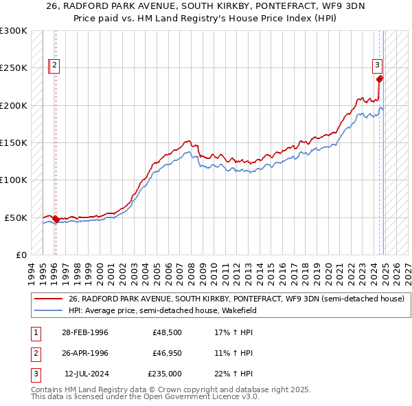 26, RADFORD PARK AVENUE, SOUTH KIRKBY, PONTEFRACT, WF9 3DN: Price paid vs HM Land Registry's House Price Index