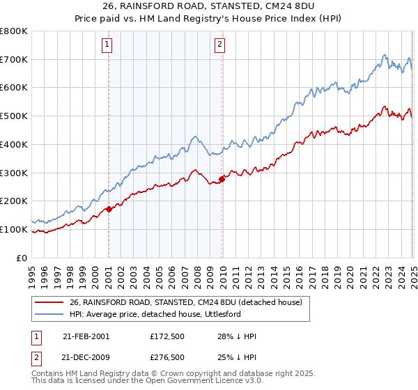 26, RAINSFORD ROAD, STANSTED, CM24 8DU: Price paid vs HM Land Registry's House Price Index