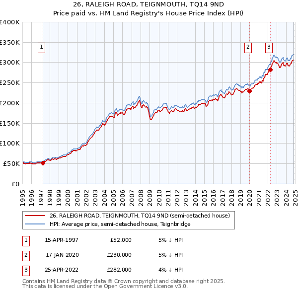 26, RALEIGH ROAD, TEIGNMOUTH, TQ14 9ND: Price paid vs HM Land Registry's House Price Index