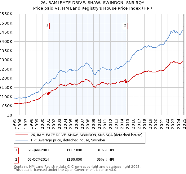 26, RAMLEAZE DRIVE, SHAW, SWINDON, SN5 5QA: Price paid vs HM Land Registry's House Price Index