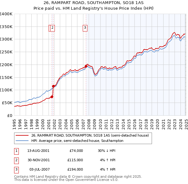 26, RAMPART ROAD, SOUTHAMPTON, SO18 1AS: Price paid vs HM Land Registry's House Price Index