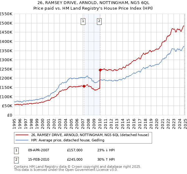 26, RAMSEY DRIVE, ARNOLD, NOTTINGHAM, NG5 6QL: Price paid vs HM Land Registry's House Price Index