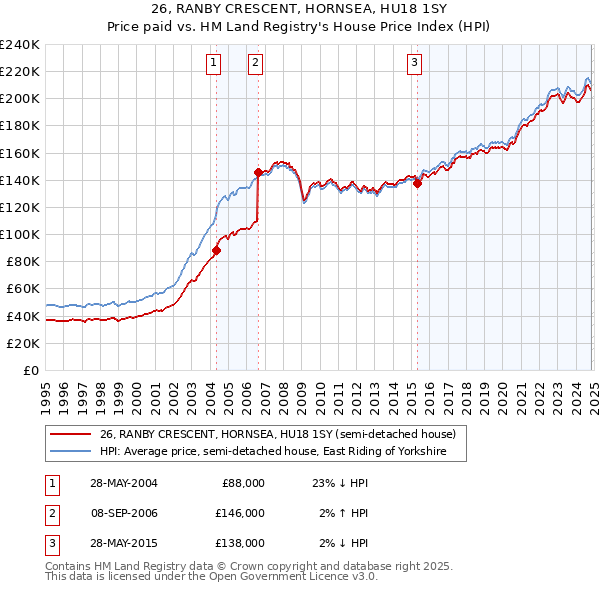 26, RANBY CRESCENT, HORNSEA, HU18 1SY: Price paid vs HM Land Registry's House Price Index