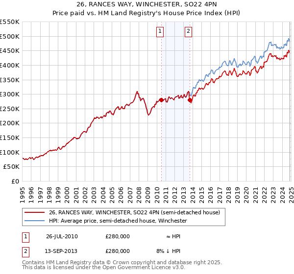 26, RANCES WAY, WINCHESTER, SO22 4PN: Price paid vs HM Land Registry's House Price Index