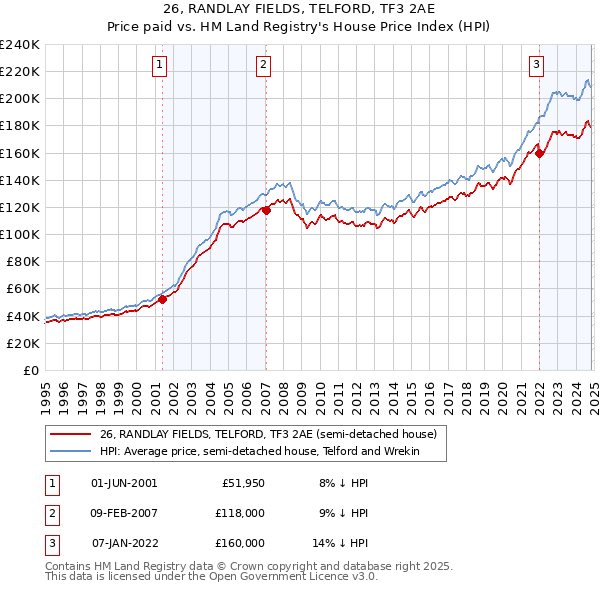 26, RANDLAY FIELDS, TELFORD, TF3 2AE: Price paid vs HM Land Registry's House Price Index