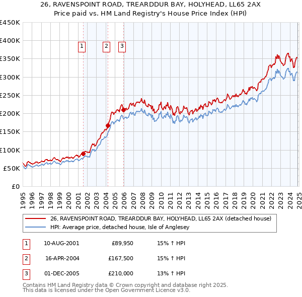 26, RAVENSPOINT ROAD, TREARDDUR BAY, HOLYHEAD, LL65 2AX: Price paid vs HM Land Registry's House Price Index