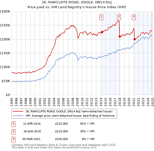 26, RAWCLIFFE ROAD, GOOLE, DN14 6UJ: Price paid vs HM Land Registry's House Price Index