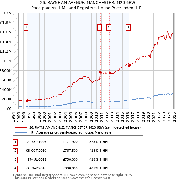 26, RAYNHAM AVENUE, MANCHESTER, M20 6BW: Price paid vs HM Land Registry's House Price Index