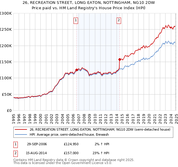 26, RECREATION STREET, LONG EATON, NOTTINGHAM, NG10 2DW: Price paid vs HM Land Registry's House Price Index