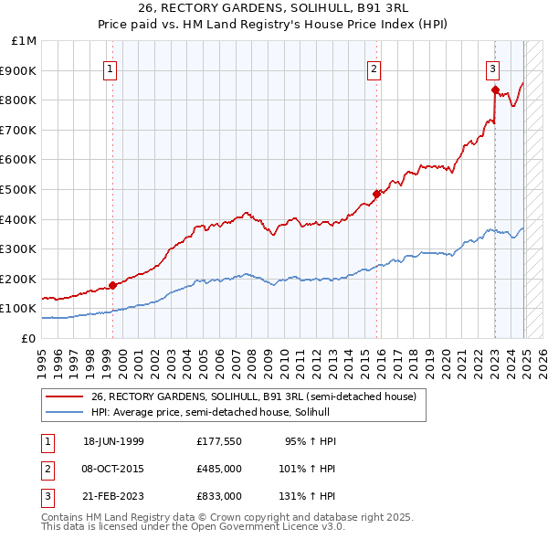 26, RECTORY GARDENS, SOLIHULL, B91 3RL: Price paid vs HM Land Registry's House Price Index