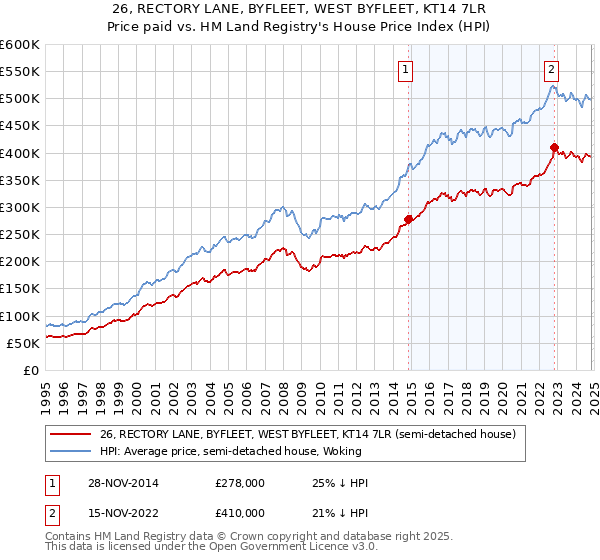 26, RECTORY LANE, BYFLEET, WEST BYFLEET, KT14 7LR: Price paid vs HM Land Registry's House Price Index