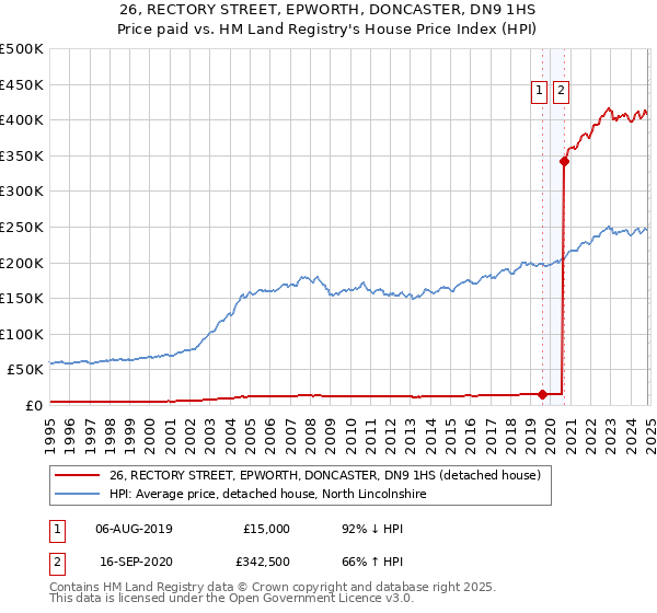 26, RECTORY STREET, EPWORTH, DONCASTER, DN9 1HS: Price paid vs HM Land Registry's House Price Index