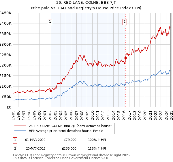 26, RED LANE, COLNE, BB8 7JT: Price paid vs HM Land Registry's House Price Index