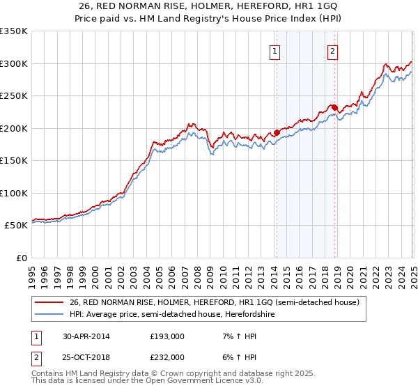 26, RED NORMAN RISE, HOLMER, HEREFORD, HR1 1GQ: Price paid vs HM Land Registry's House Price Index