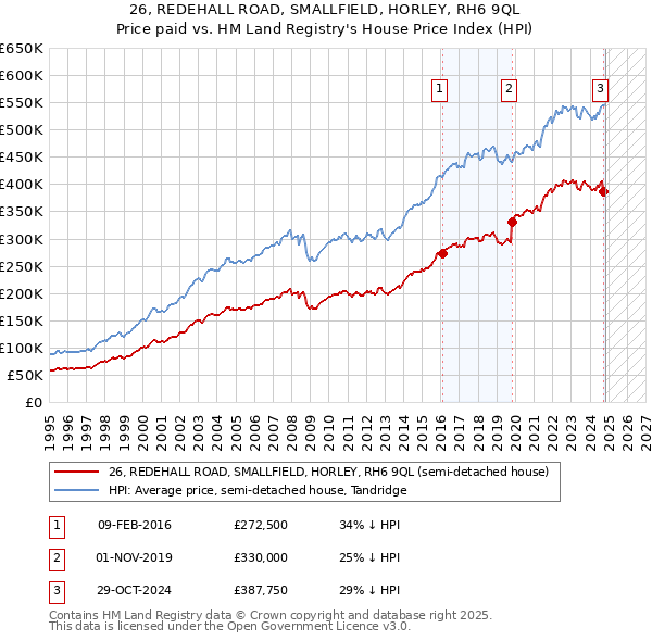 26, REDEHALL ROAD, SMALLFIELD, HORLEY, RH6 9QL: Price paid vs HM Land Registry's House Price Index