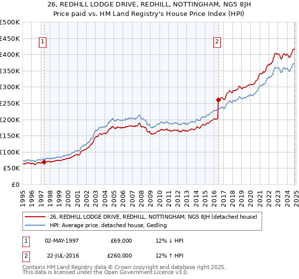 26, REDHILL LODGE DRIVE, REDHILL, NOTTINGHAM, NG5 8JH: Price paid vs HM Land Registry's House Price Index