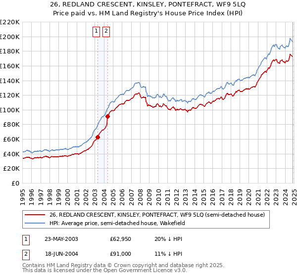 26, REDLAND CRESCENT, KINSLEY, PONTEFRACT, WF9 5LQ: Price paid vs HM Land Registry's House Price Index