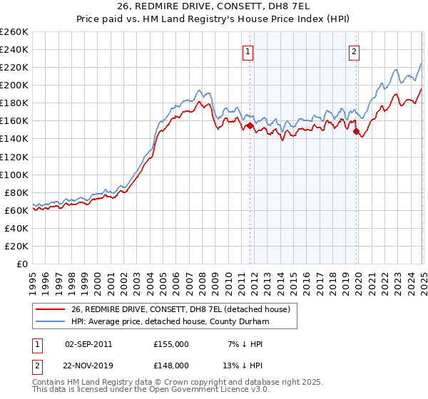 26, REDMIRE DRIVE, CONSETT, DH8 7EL: Price paid vs HM Land Registry's House Price Index