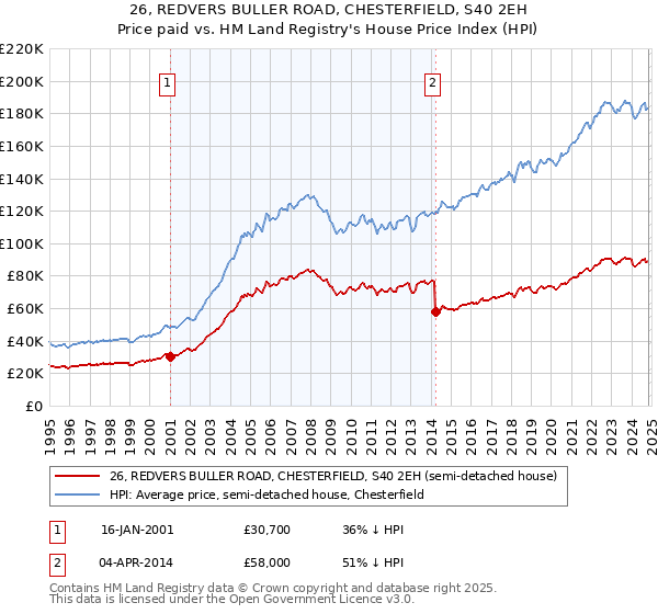 26, REDVERS BULLER ROAD, CHESTERFIELD, S40 2EH: Price paid vs HM Land Registry's House Price Index