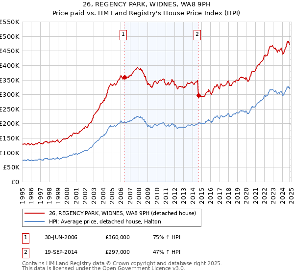 26, REGENCY PARK, WIDNES, WA8 9PH: Price paid vs HM Land Registry's House Price Index