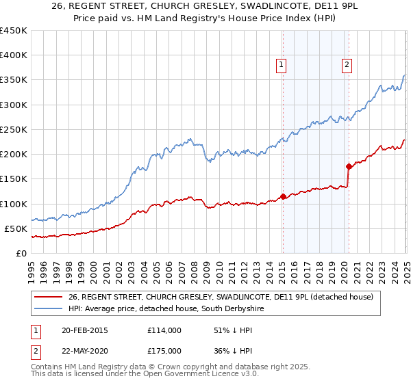 26, REGENT STREET, CHURCH GRESLEY, SWADLINCOTE, DE11 9PL: Price paid vs HM Land Registry's House Price Index