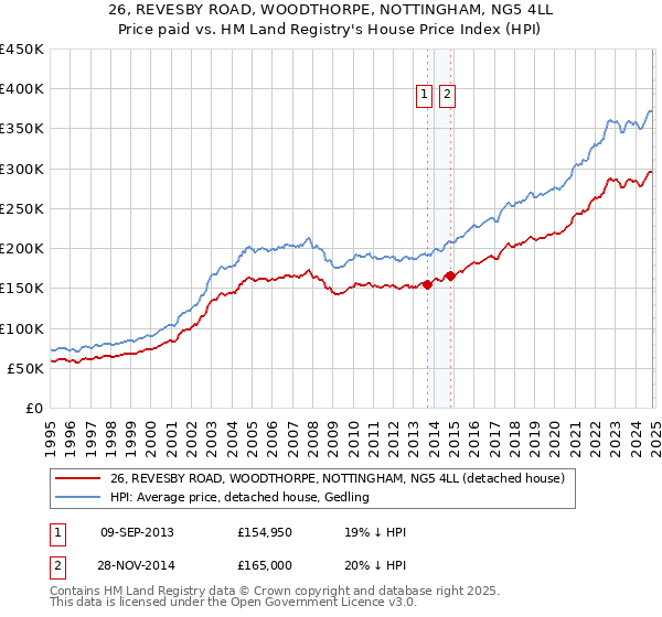 26, REVESBY ROAD, WOODTHORPE, NOTTINGHAM, NG5 4LL: Price paid vs HM Land Registry's House Price Index