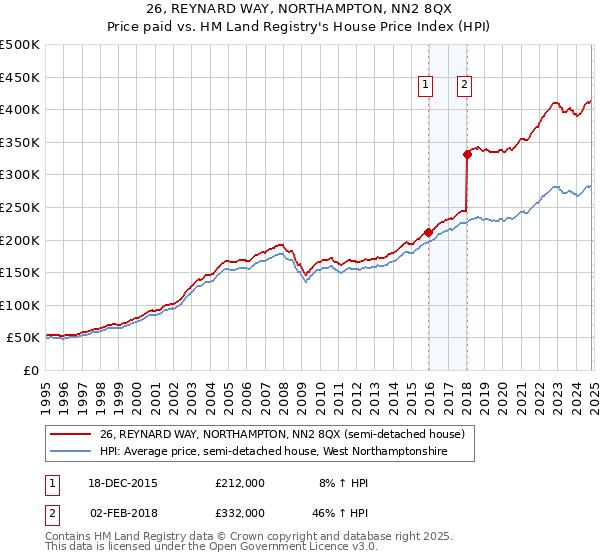 26, REYNARD WAY, NORTHAMPTON, NN2 8QX: Price paid vs HM Land Registry's House Price Index